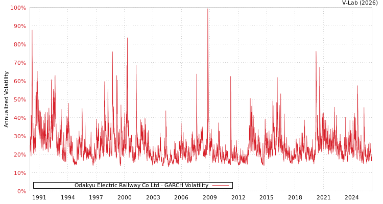 graph of Odakyu Electric Railway Co Ltd GARCH