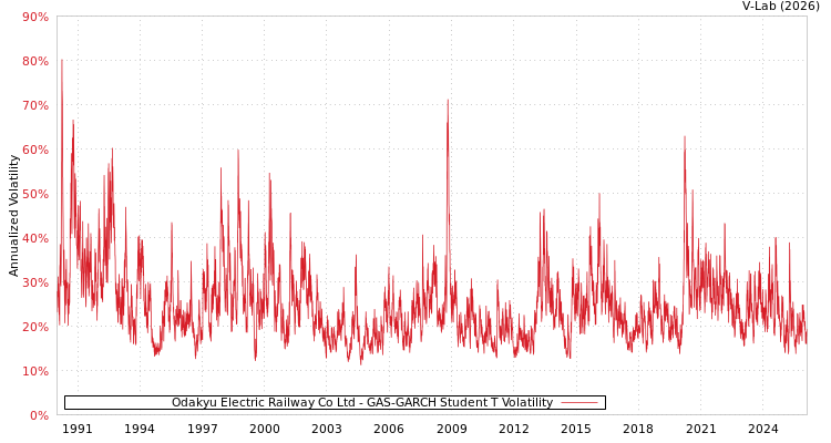 graph of Odakyu Electric Railway Co Ltd GAS-GARCH-T