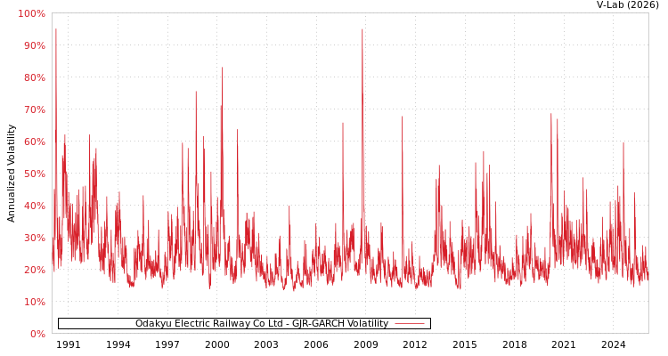 graph of Odakyu Electric Railway Co Ltd GJR-GARCH
