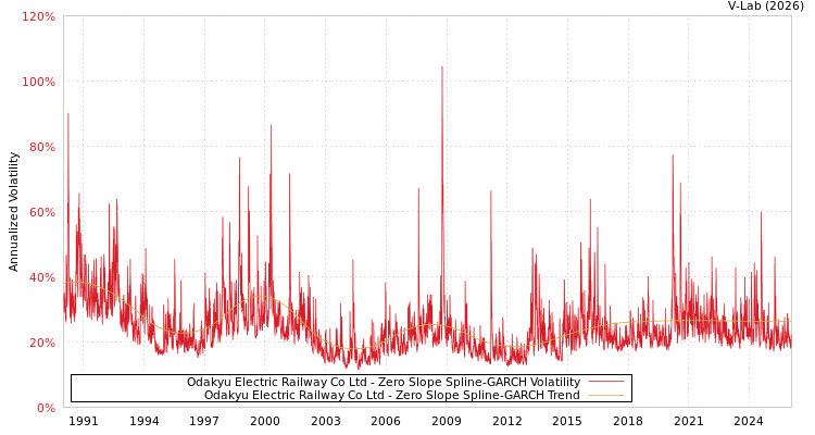graph of Odakyu Electric Railway Co Ltd S0GARCH