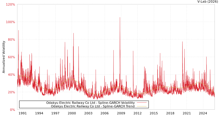 graph of Odakyu Electric Railway Co Ltd SGARCH