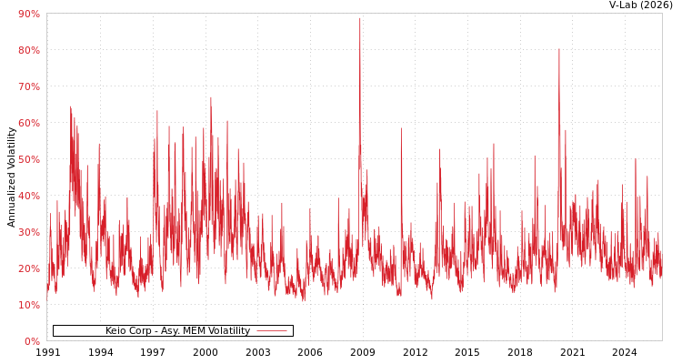 graph of Keio Corp AMEM