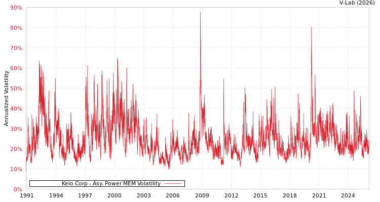 graph of Keio Corp APMEM