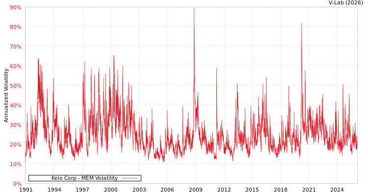 graph of Keio Corp MEM