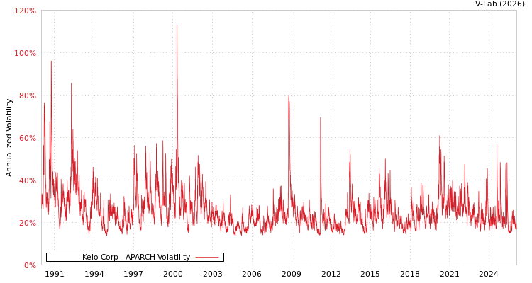 graph of Keio Corp APARCH
