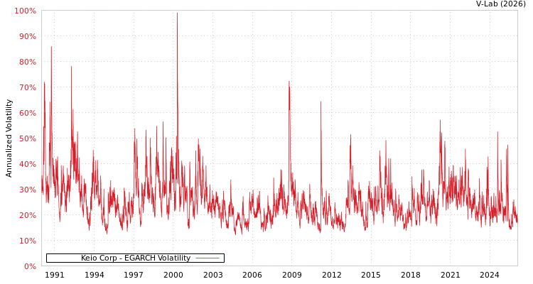 graph of Keio Corp EGARCH