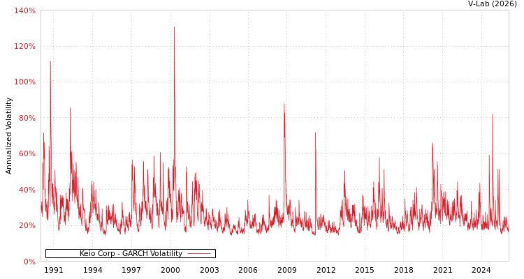 graph of Keio Corp GARCH