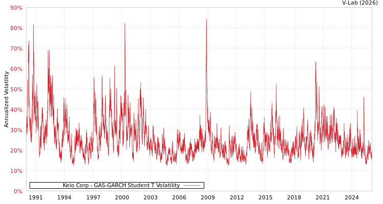 graph of Keio Corp GAS-GARCH-T