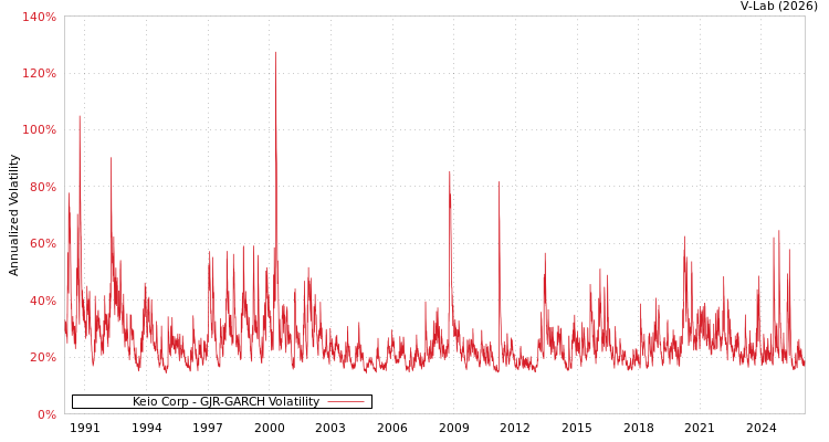 graph of Keio Corp GJR-GARCH