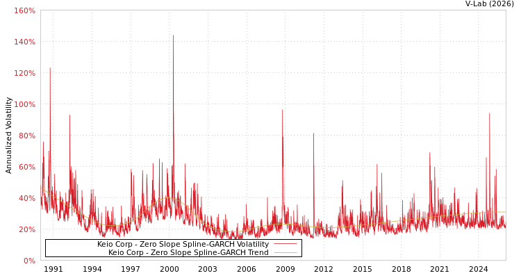 graph of Keio Corp S0GARCH