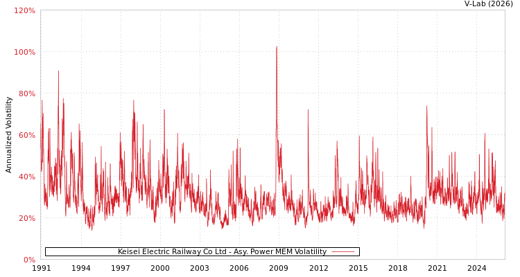 graph of Keisei Electric Railway Co Ltd APMEM