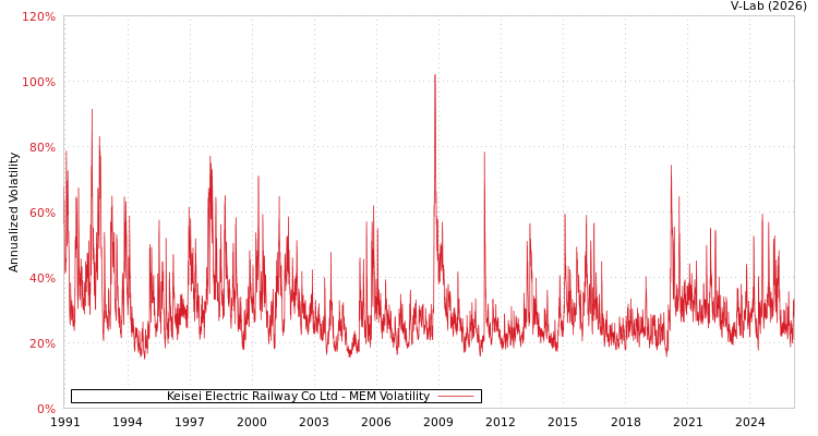 graph of Keisei Electric Railway Co Ltd MEM