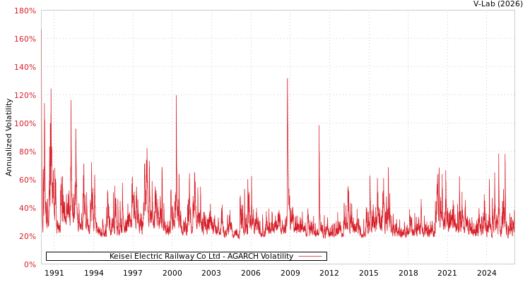 graph of Keisei Electric Railway Co Ltd AGARCH