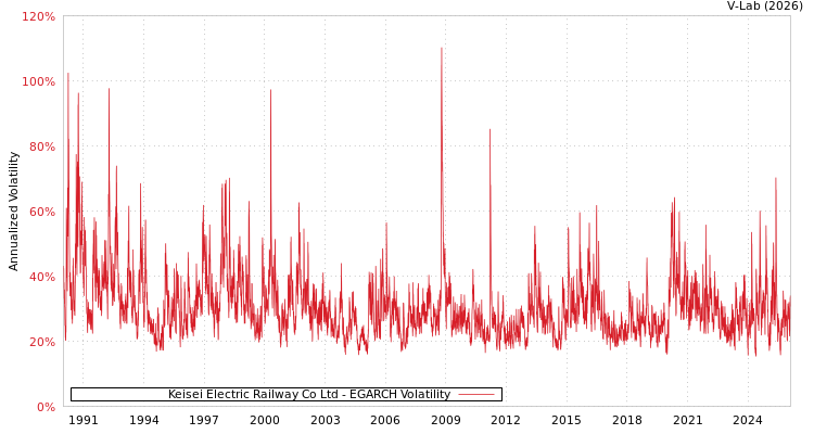 graph of Keisei Electric Railway Co Ltd EGARCH