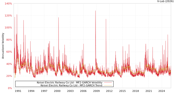 graph of Keisei Electric Railway Co Ltd MF2-GARCH
