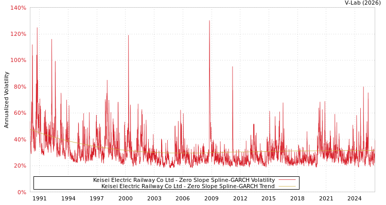 graph of Keisei Electric Railway Co Ltd S0GARCH