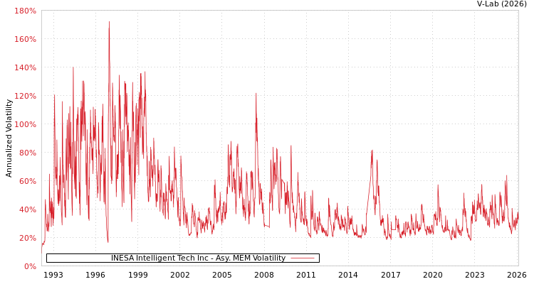 graph of INESA Intelligent Tech Inc AMEM