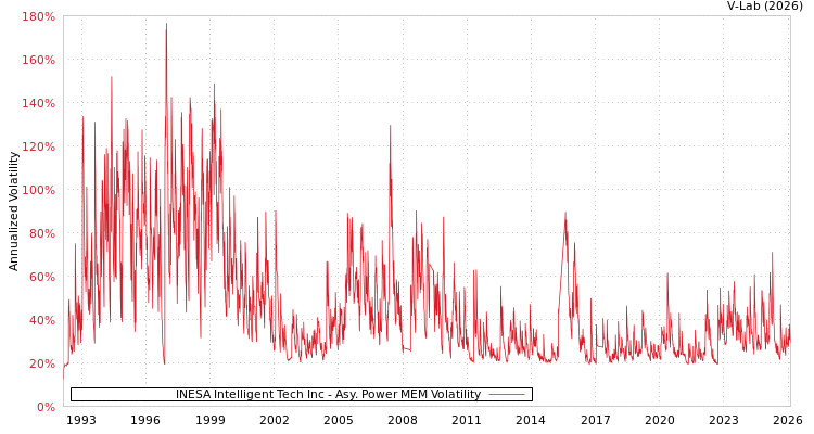graph of INESA Intelligent Tech Inc APMEM