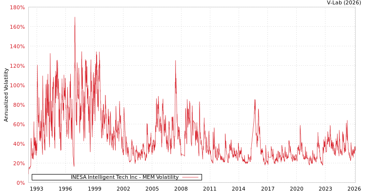 graph of INESA Intelligent Tech Inc MEM