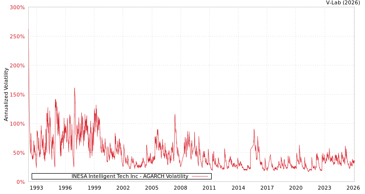graph of INESA Intelligent Tech Inc AGARCH