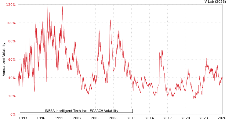 graph of INESA Intelligent Tech Inc EGARCH