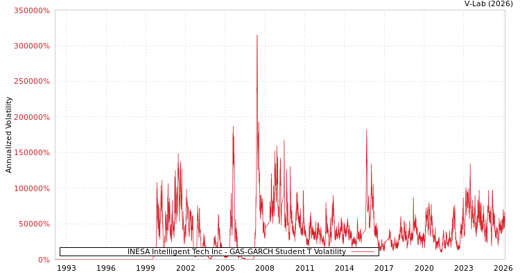 graph of INESA Intelligent Tech Inc GAS-GARCH-T