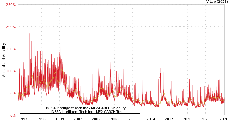 graph of INESA Intelligent Tech Inc MF2-GARCH