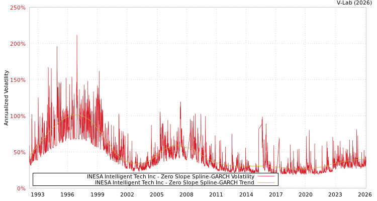 graph of INESA Intelligent Tech Inc S0GARCH