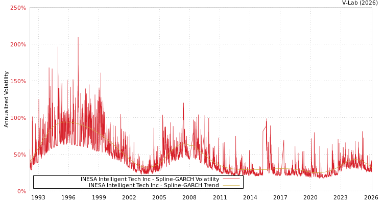 graph of INESA Intelligent Tech Inc SGARCH