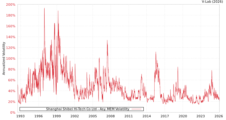 graph of Shanghai Shibei Hi-Tech Co Ltd AMEM