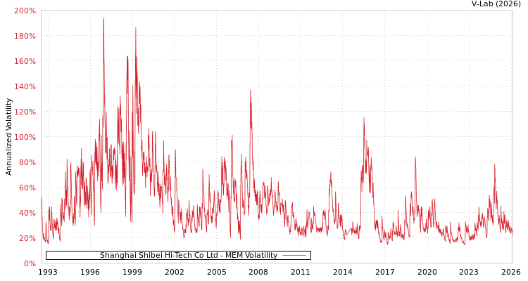 graph of Shanghai Shibei Hi-Tech Co Ltd MEM