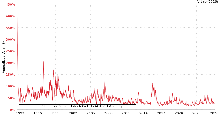 graph of Shanghai Shibei Hi-Tech Co Ltd AGARCH
