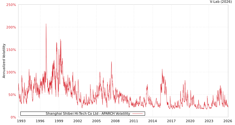 graph of Shanghai Shibei Hi-Tech Co Ltd APARCH
