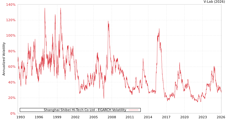 graph of Shanghai Shibei Hi-Tech Co Ltd EGARCH
