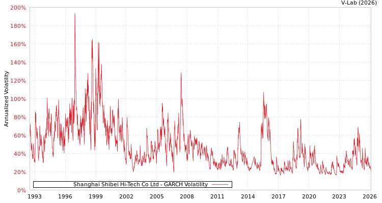 graph of Shanghai Shibei Hi-Tech Co Ltd GARCH