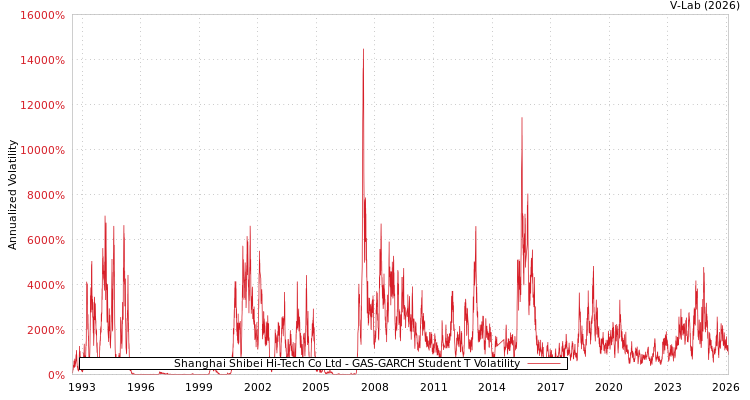 graph of Shanghai Shibei Hi-Tech Co Ltd GAS-GARCH-T