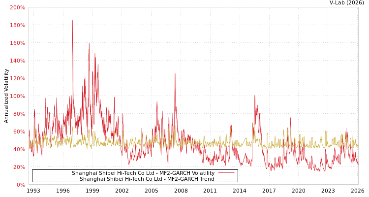 graph of Shanghai Shibei Hi-Tech Co Ltd MF2-GARCH