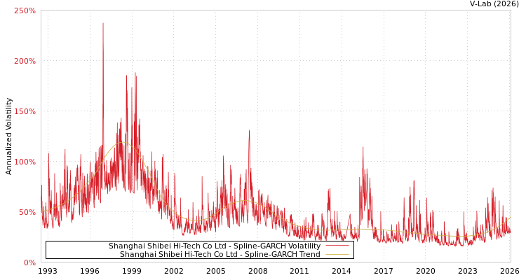 graph of Shanghai Shibei Hi-Tech Co Ltd SGARCH