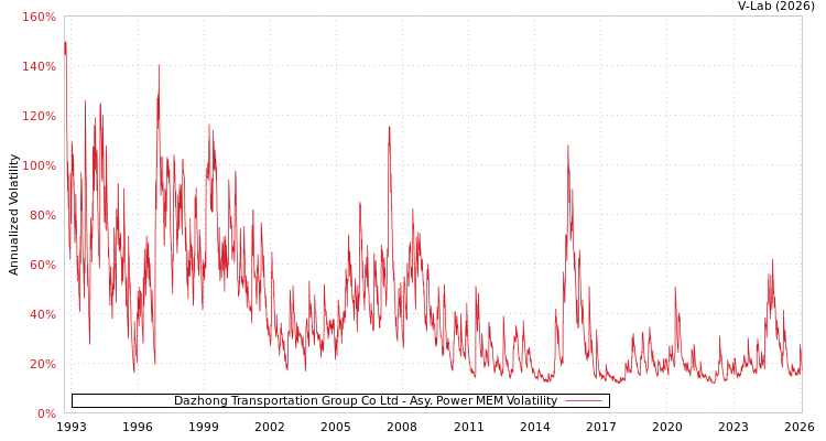 graph of Dazhong Transportation Group Co Ltd APMEM