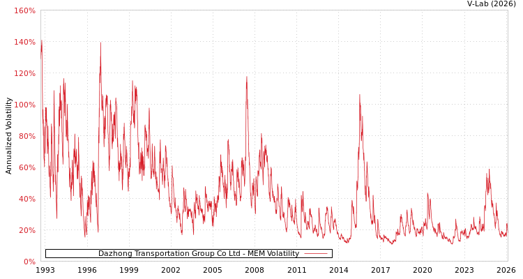 graph of Dazhong Transportation Group Co Ltd MEM
