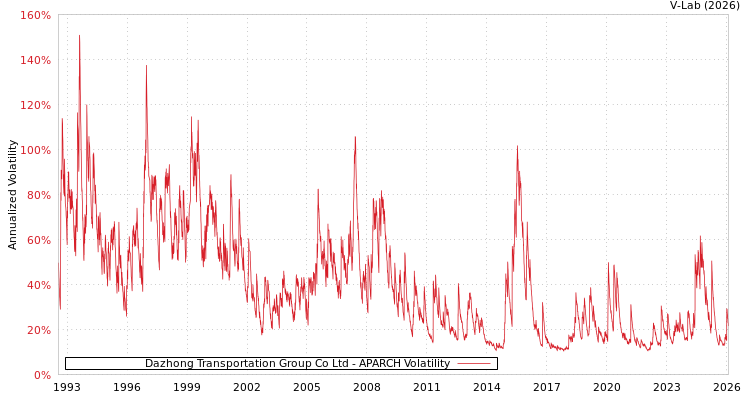 graph of Dazhong Transportation Group Co Ltd APARCH