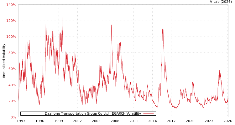graph of Dazhong Transportation Group Co Ltd EGARCH