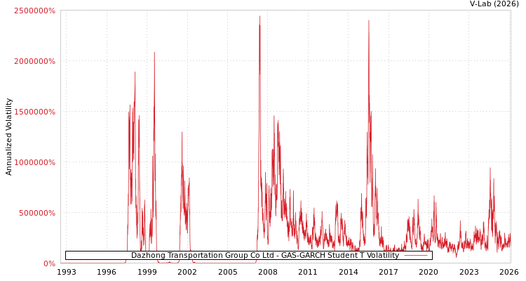 graph of Dazhong Transportation Group Co Ltd GAS-GARCH-T