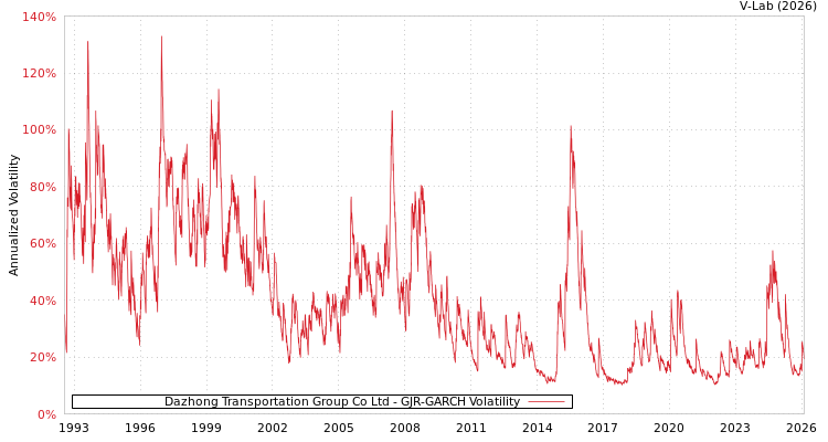 graph of Dazhong Transportation Group Co Ltd GJR-GARCH
