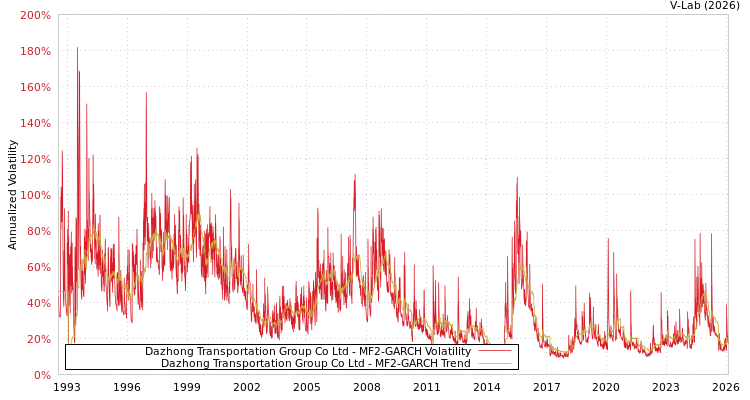 graph of Dazhong Transportation Group Co Ltd MF2-GARCH