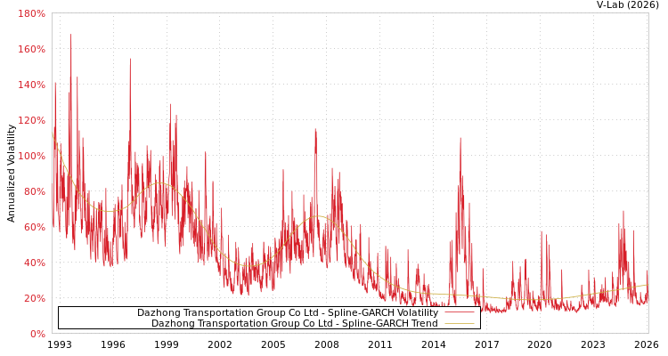 graph of Dazhong Transportation Group Co Ltd SGARCH