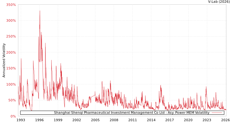 graph of Shanghai Shenqi Pharmaceutical Investment Management Co Ltd APMEM