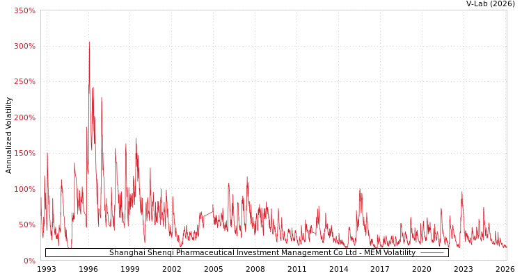 graph of Shanghai Shenqi Pharmaceutical Investment Management Co Ltd MEM