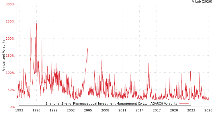 graph of Shanghai Shenqi Pharmaceutical Investment Management Co Ltd AGARCH