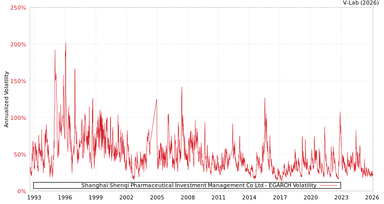 graph of Shanghai Shenqi Pharmaceutical Investment Management Co Ltd EGARCH
